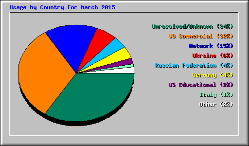 Usage by Country for March 2015