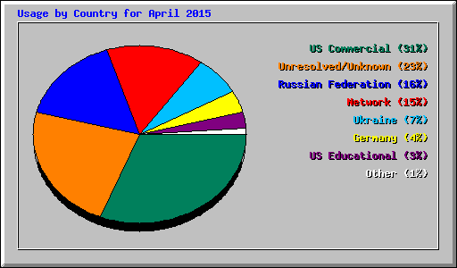 Usage by Country for April 2015