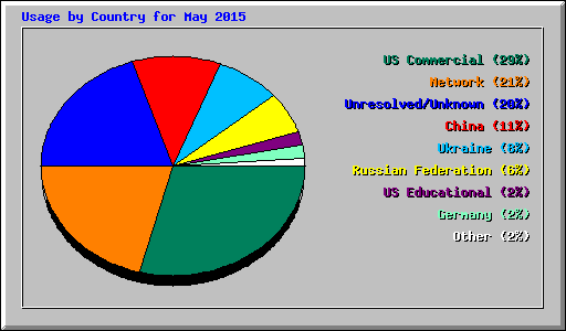 Usage by Country for May 2015