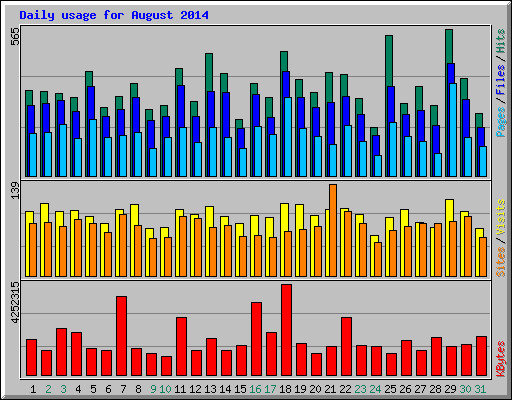 Daily usage for August 2014