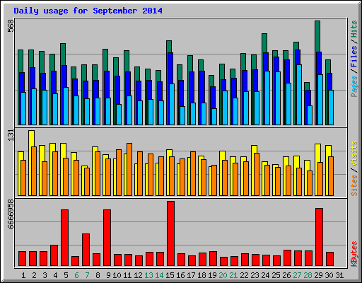 Daily usage for September 2014