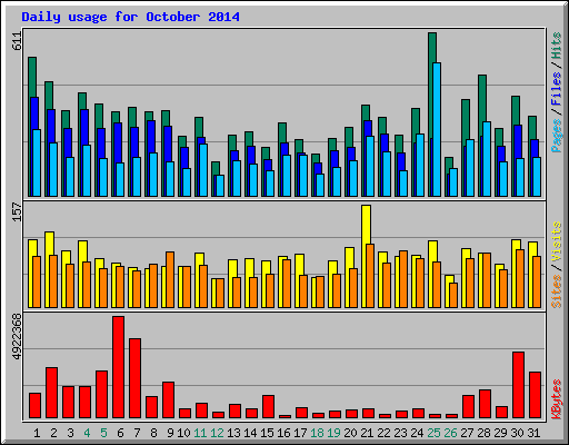 Daily usage for October 2014