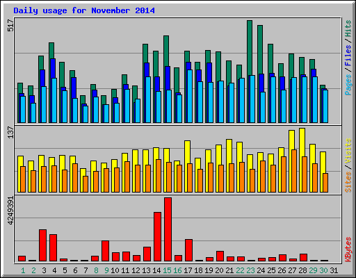 Daily usage for November 2014