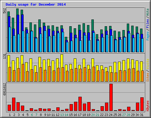 Daily usage for December 2014