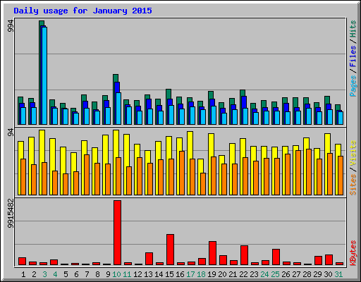 Daily usage for January 2015