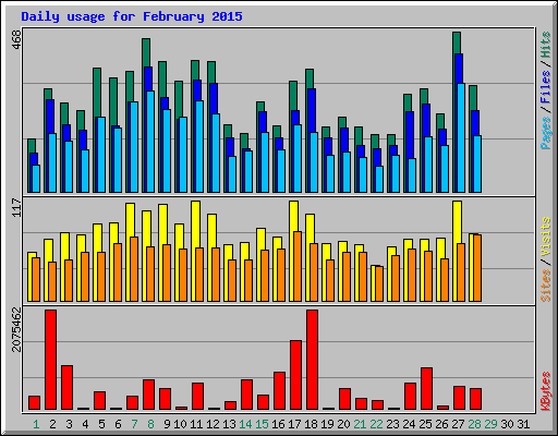 Daily usage for February 2015