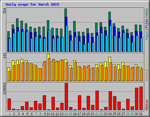 Daily usage for March 2015