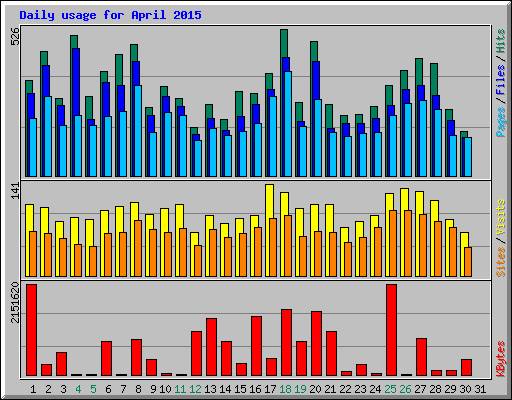 Daily usage for April 2015