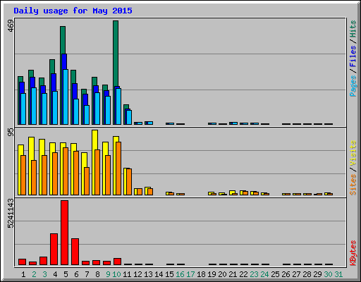 Daily usage for May 2015