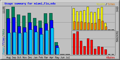 Usage summary for miami.fiu.edu