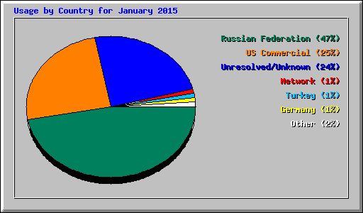 Usage by Country for January 2015