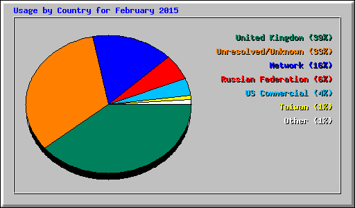 Usage by Country for February 2015