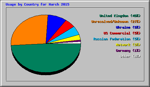 Usage by Country for March 2015