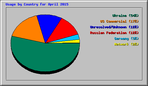 Usage by Country for April 2015