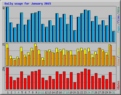 Daily usage for January 2015
