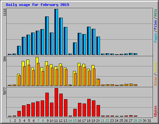 Daily usage for February 2015