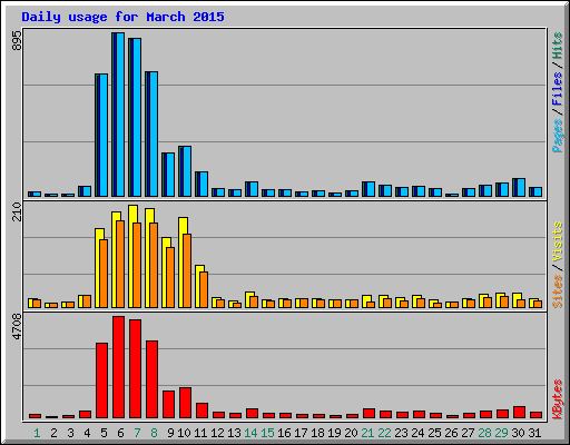 Daily usage for March 2015