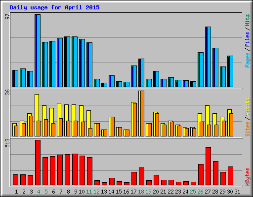 Daily usage for April 2015