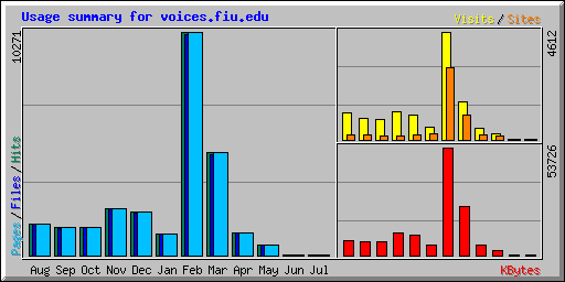Usage summary for voices.fiu.edu