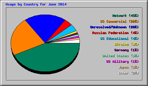 Usage by Country for June 2014