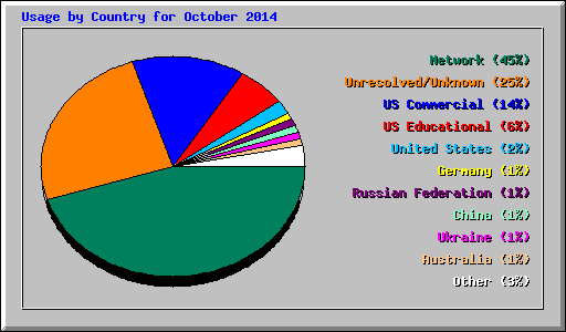 Usage by Country for October 2014