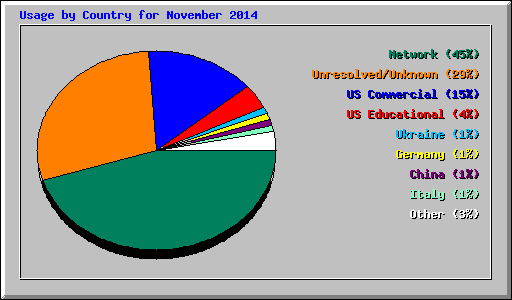 Usage by Country for November 2014