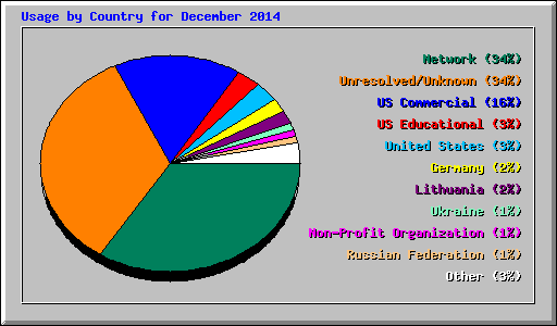 Usage by Country for December 2014