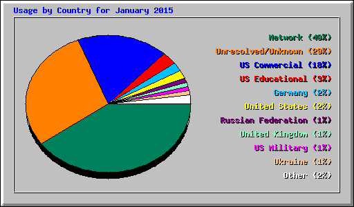 Usage by Country for January 2015