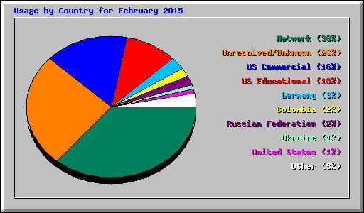 Usage by Country for February 2015