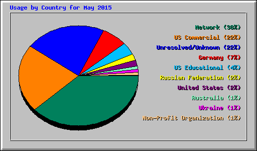 Usage by Country for May 2015