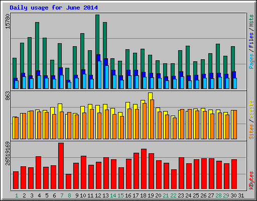 Daily usage for June 2014