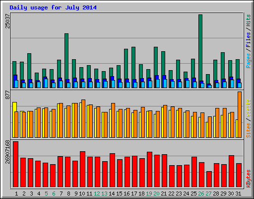 Daily usage for July 2014