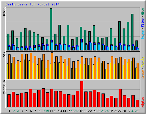 Daily usage for August 2014