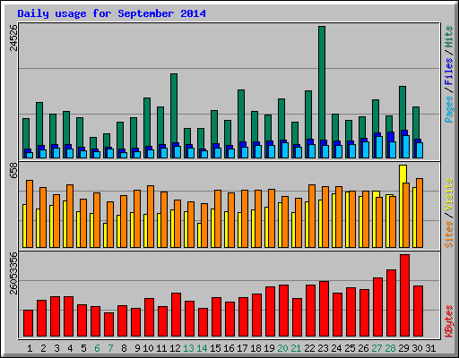 Daily usage for September 2014