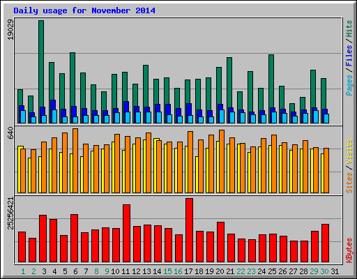 Daily usage for November 2014