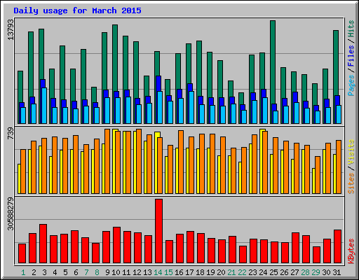 Daily usage for March 2015