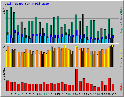 Daily usage for April 2015