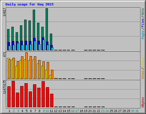 Daily usage for May 2015